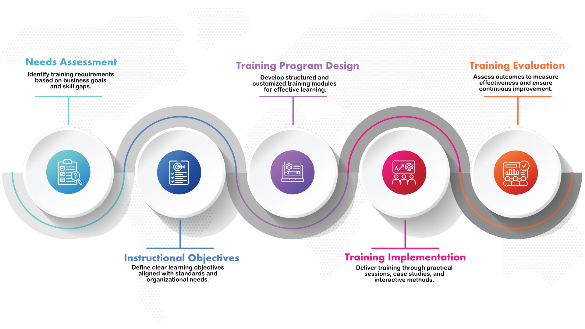 ISO training process 